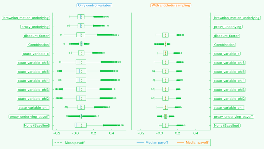 Abb.2: Verteilung der Payoffs im Trolle-Schwartz-Modell nach Anwendung verschiedener Kontrollvariablen. Links: Nur Kontrollvariablen. Rechts: Zusätzlich antithetic sampling.
