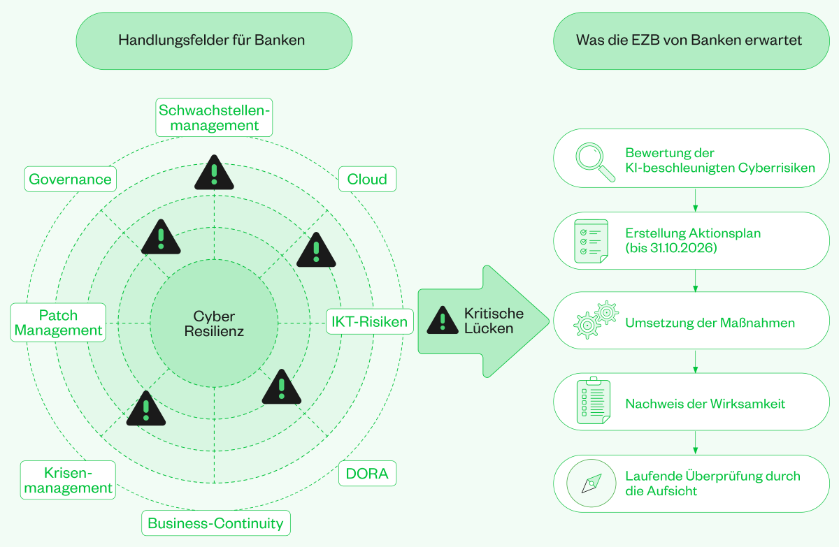 Abb.1: Cyberresilienz und EZB-Aktionsplan 2026